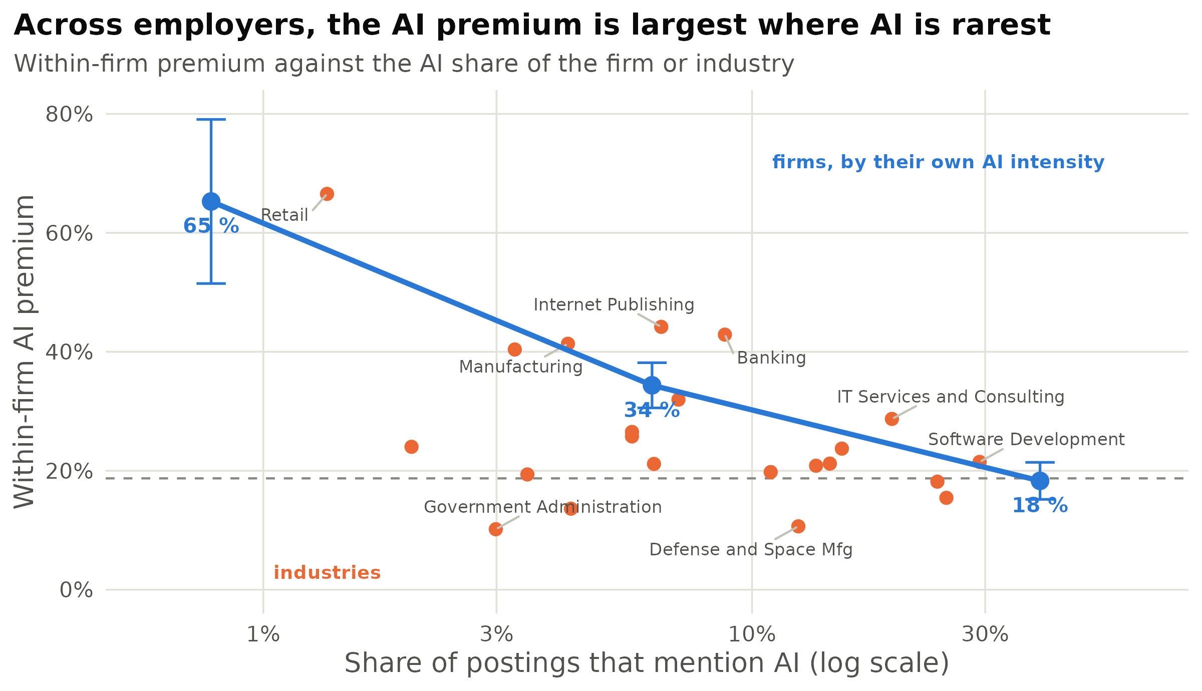 Within-firm AI pay premium against how common AI is in the unit. Orange points are the 22 industries with at least 100,000 postings, of which eight are labelled; their rank correlation is -0.25. The blue line joins quintiles of firms by their own AI intensity, with 95 % intervals; the two least AI-intensive quintiles contain no estimable firm and are absent. The horizontal dashed line marks the corpus-wide within-firm premium of 18.7 %.